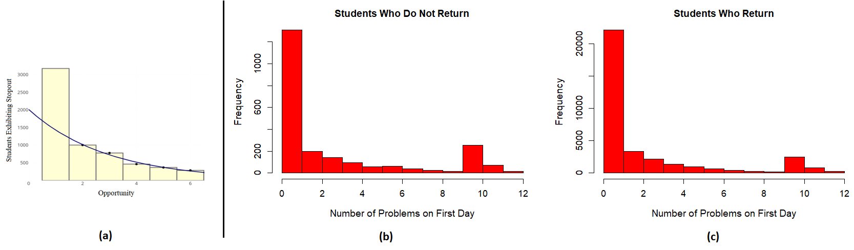 Three histograms comparing student stopout data: (a) the number of students who exhibit stopout on each problem of an assignment, (b) the number of students who stop out on the first day of an assignment and do not return, and (c) the number of students who stop out on the first day but ultimately return to complete the assignment.